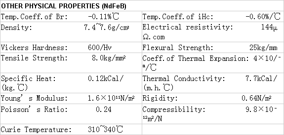 Characteristics of Sintered NdFeB