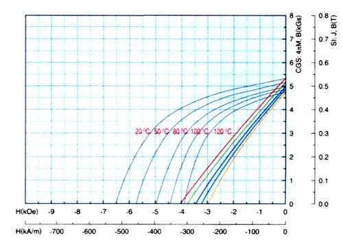 Demagnetization Curves of Bonded NdFeB Magnets