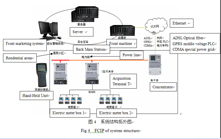 BPLC Remote Automatic Meter Reading Systems