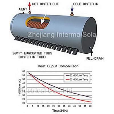 Thermo-Siphon Solar Water Heater