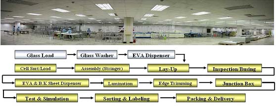 Solar module automation equipment and system