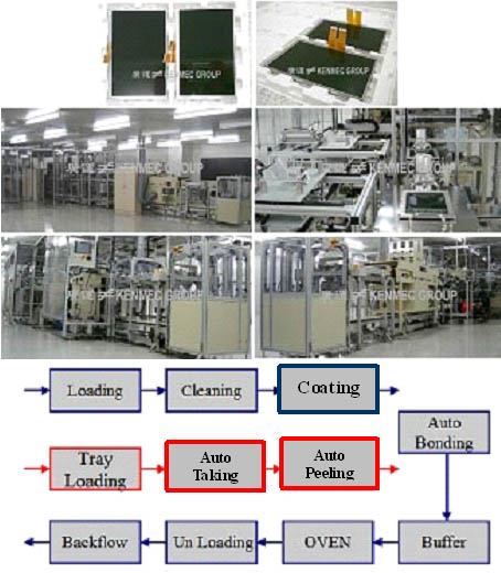 Touch panel automation equipment and system