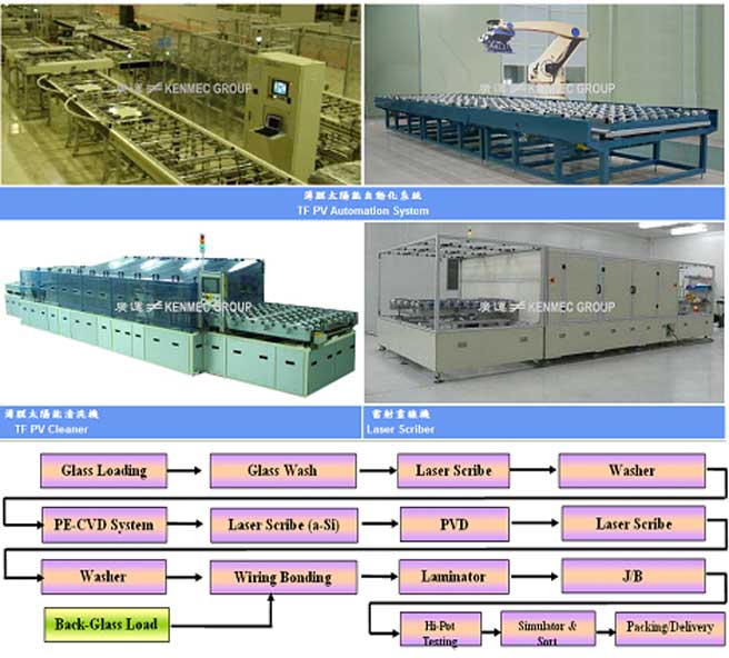 Thin film automation euqipment and system