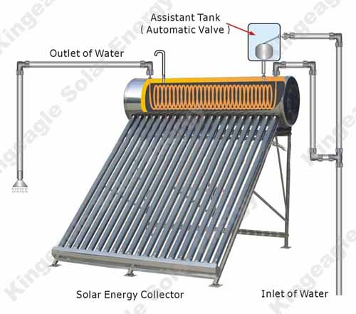 Pressure Solar Water Heater, Solar Collector