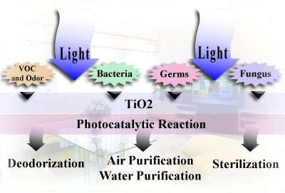 Hyqienic Coating GENS Nano-TiO2