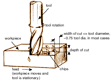 Milling