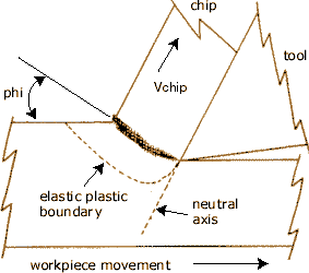 Chip Formation