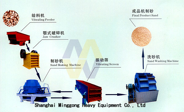 Sand Maker/Sand Making Machinery/Sand Crusher