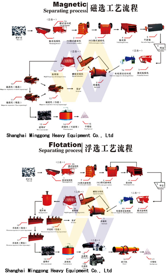 Mineral Beneficiation/Minerals Processing/Mineral 