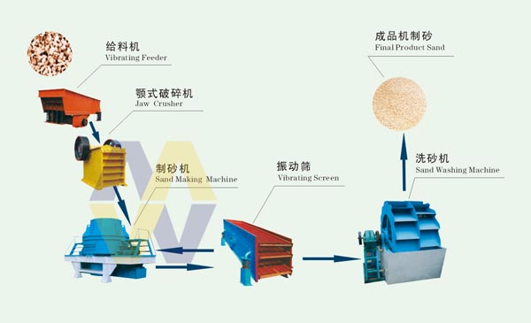 Sand Making Machines/Artificial Sand Making Machine/Sand Making Machinery