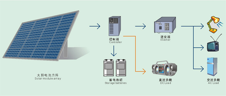 solar generator system 