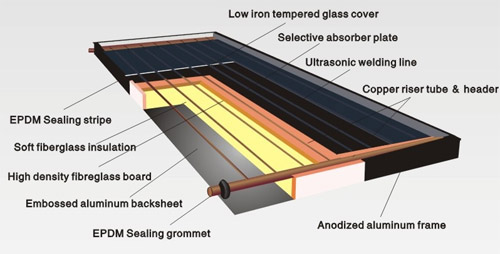 Solar Energy Collector