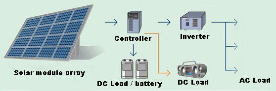 Solar Power Supply System