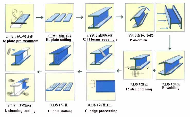 I beam production line