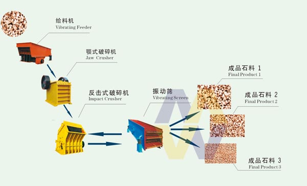 Stone Making Machinery/Stone Crushing Machine/Ston