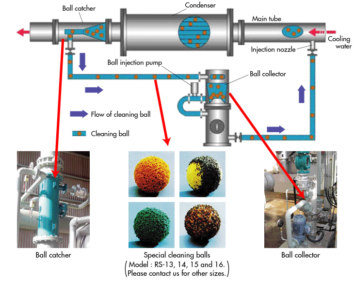 Condenser Tube Cleaning System