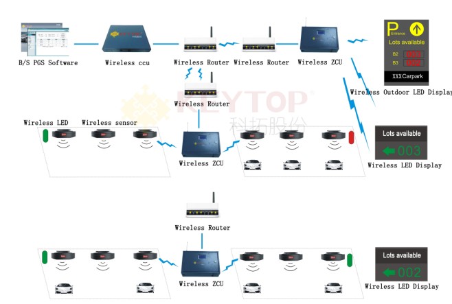 wireless indoor parking guidance system