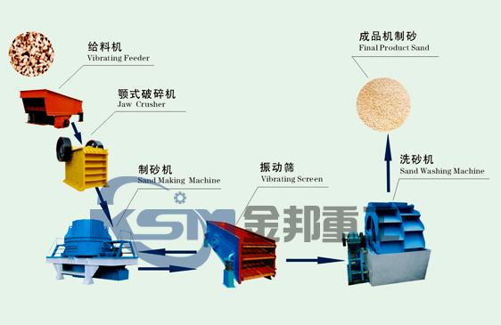Sand Making Assembly Line/Sand Making Machinery/Ar