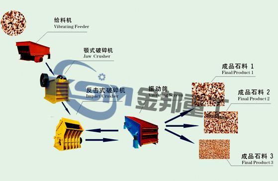 Stone Crusher Machinery/Stone Crushing Machine/Sto