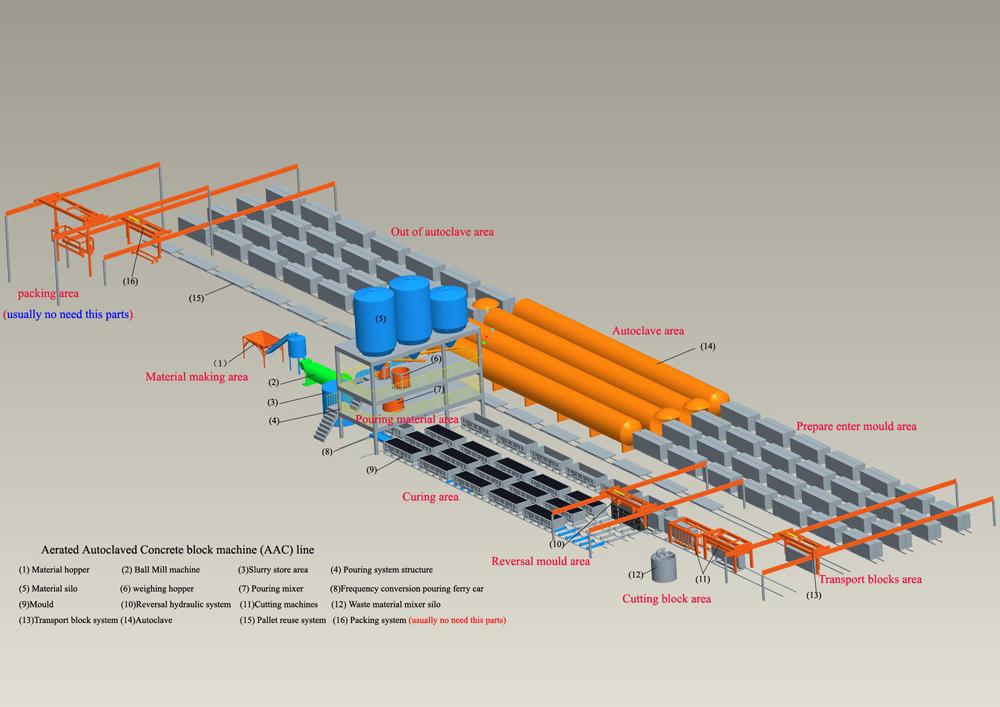 Autoclave Aerated Concrete Blocks Production Line/