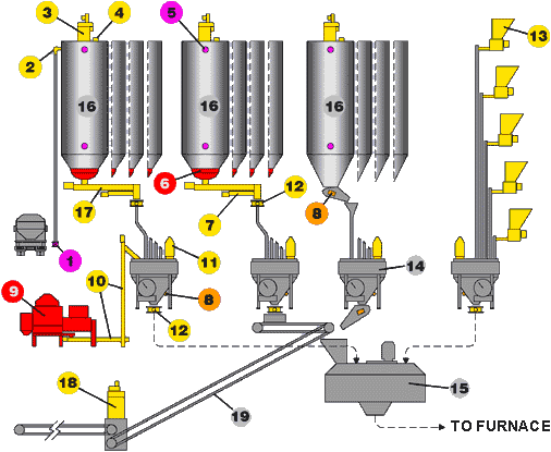 Weighting & Dosing Control System 