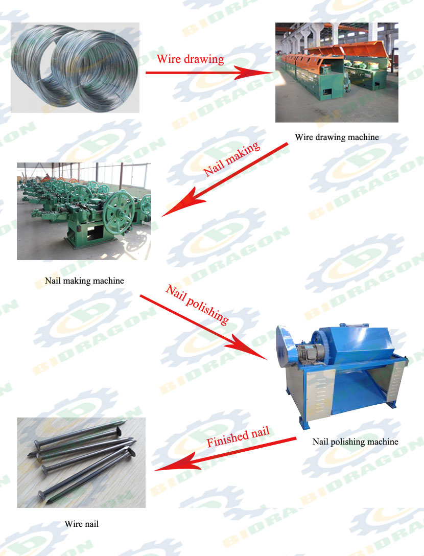 How does Nails making process work