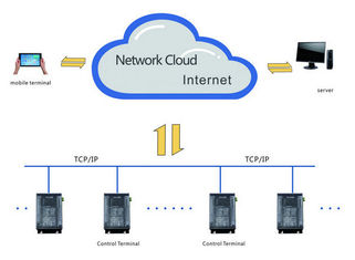 Automated car parking system TCP/IP control board for access charge system