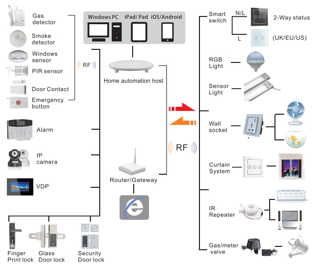 smart home automation wifi system android windows ios control