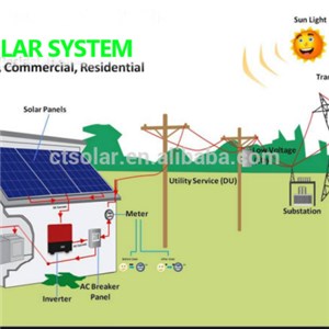 On-grid Solar System