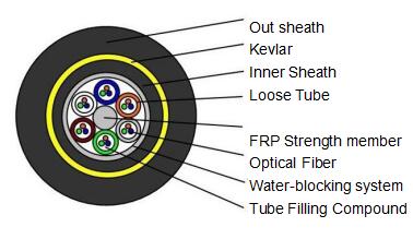 All-dielectric Self-supporting Fiber Optic Cable—ADSS