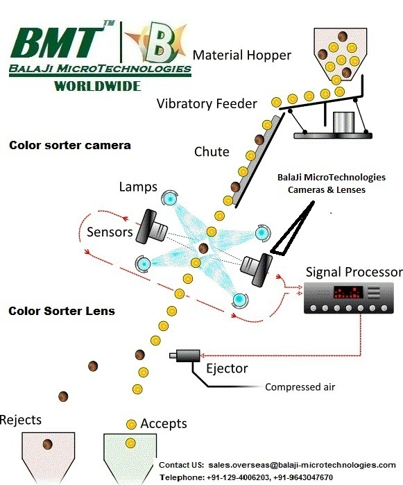 LINE SCAN CAMERA & F MOUNT LENS FOR COLOR SORTER
