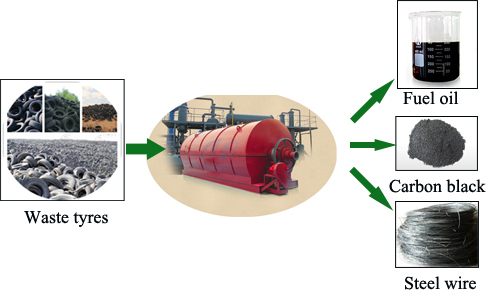 Waste tire to fuel oil pyrolysis plant 
