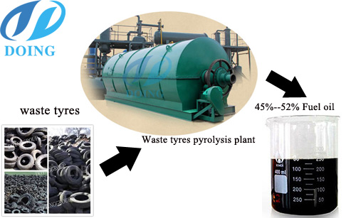 Crude oil distillation process plant 