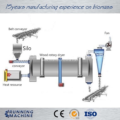 PLC automatic control biomass rotary dryer/sawdust dryer machine/wood shaving dryer