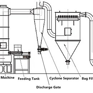 Spin Flash Dryer