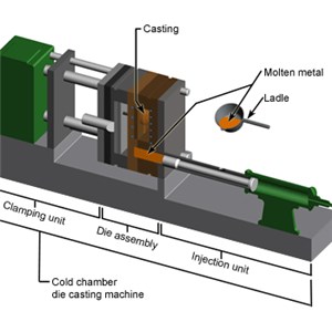 Casting Dies Design