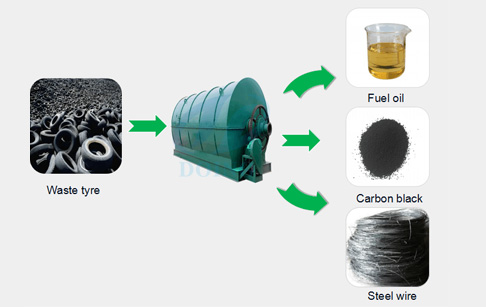 Waste Tire to Fuel Oil Pyrolysis Plant