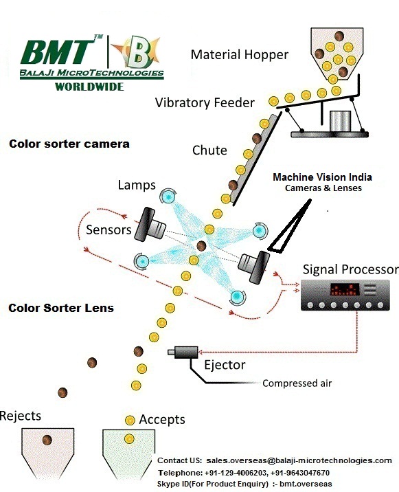 Line Scan Camera & F-Mount lens for Colour Sorter Machine
