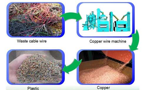 Copper wire recycling machine