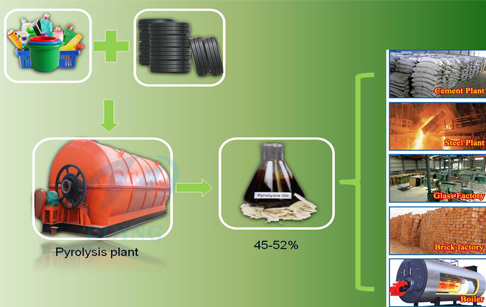 Waste plastic recycling pyrolysis plant 